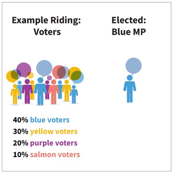 First Past the Post Elections do not represent the public.
