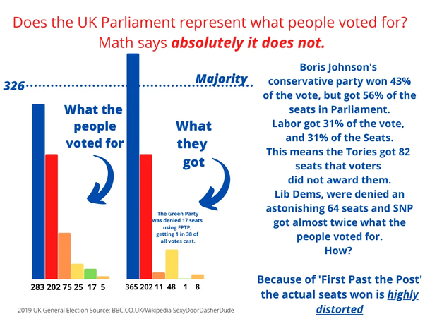 U.K. Election First-Past-the-Post versus Proportional Representation