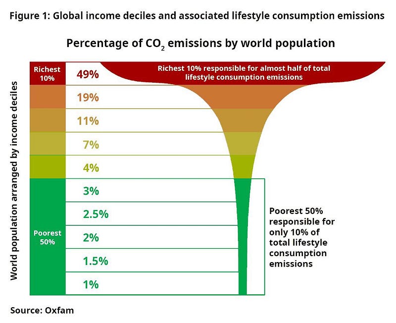 Oxfam — Percentage of Global CO2 Emissions by Lifestyle