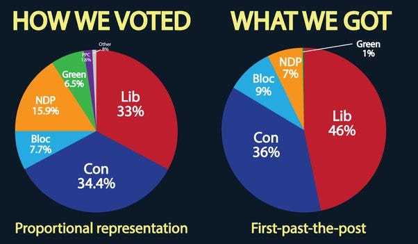 Proportional Representation versus First-past-the-post