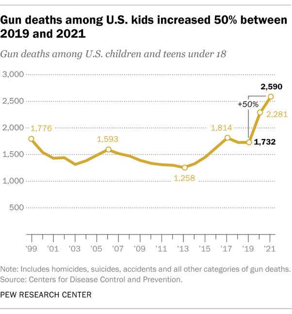 Gun Deaths Among Children — Pew Research Centre
