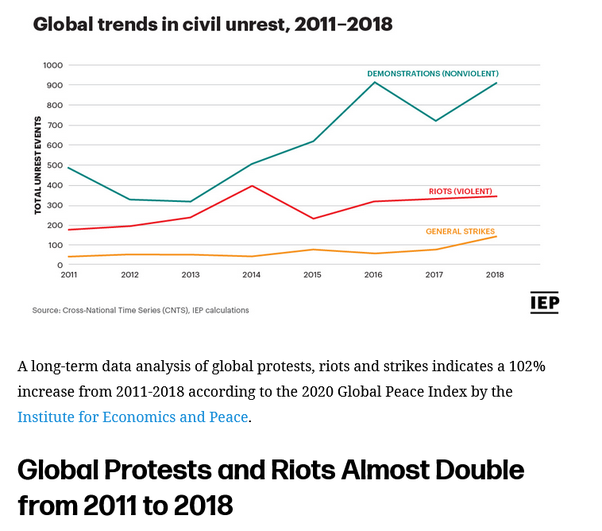Global Growth Trends in Civil Unrest